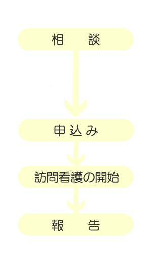 ご利用の流れ・訪問看護